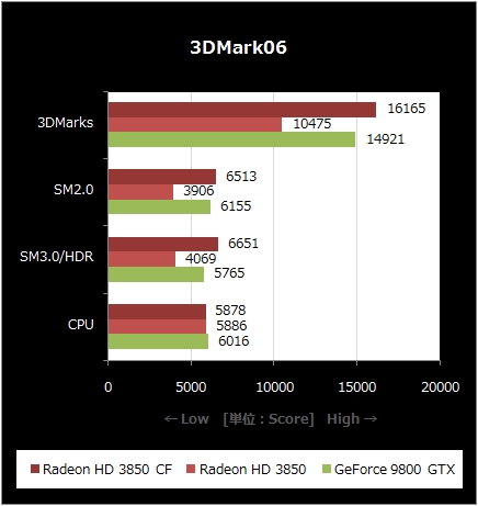 3DMark06
