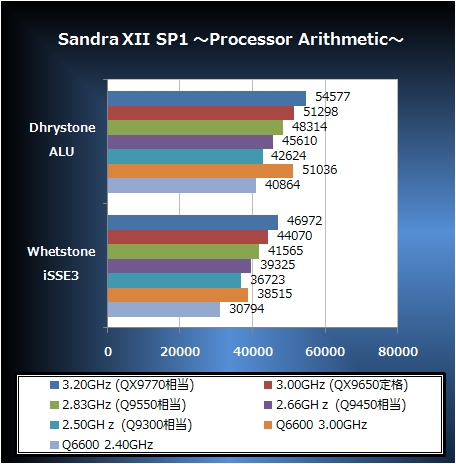 Sandra XII SP1 Processor Arithmetic