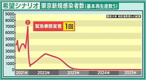 東大准教授が試算02