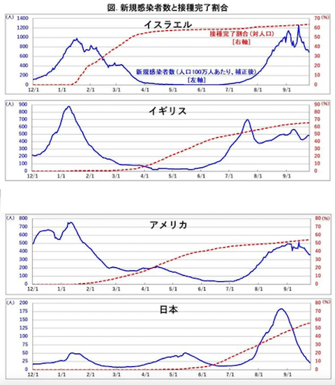 ワクチン接種と感染者(4ヵ国比較)-s