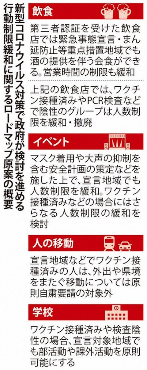行動制限の緩和策  (ロードマップ)案