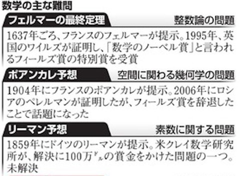 ポアンカレ予想 解決