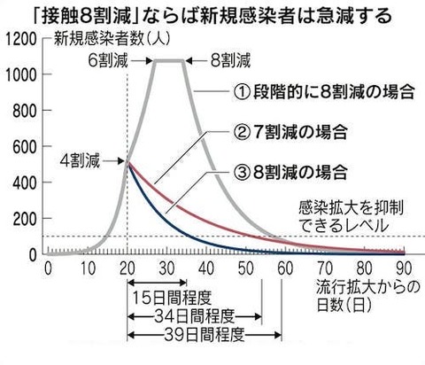 8割減なら　急減　する