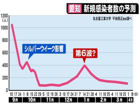 愛知「第6波?」