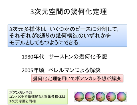 3次元空間の幾何化定理 700