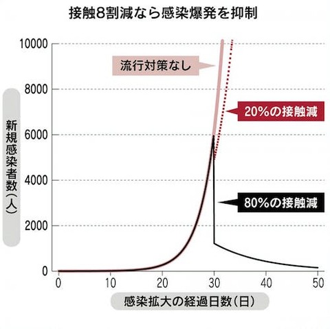 人の接触を8割減らせれば感染減に 5