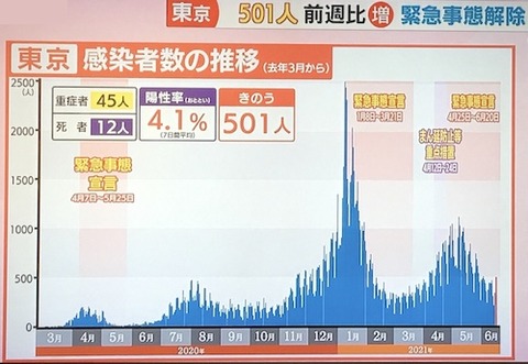 東京感染者推移0616