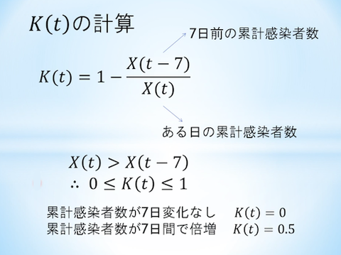 新型コロナ先行指標? K値 500
