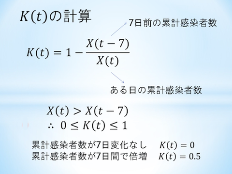 新型コロナ先行指標? K値　500