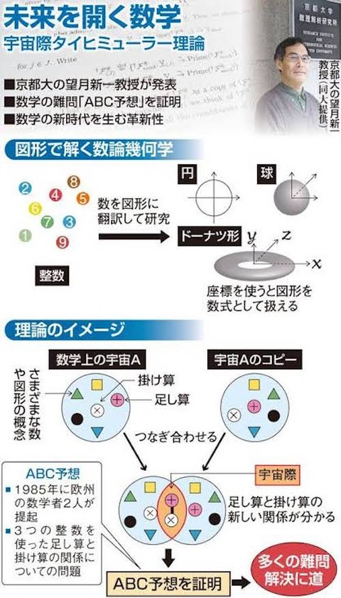 数論幾何学　望月新一　教授