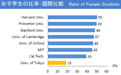 １位から１０位まで日本が独占 男女比の偏りすぎた大学 まとまり魂