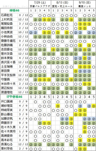 欅坂46 齊藤京子の勢いがすごい 1stアルバム個別握手会 第3次完売状況 まとめ 真っ白なものは汚したくなる 櫻坂46まとめもり 欅坂46 齊藤京子の勢いがすごい 1stアルバム個別握手会 第3次完売状況 まとめ 真っ白なものは汚したくなる 櫻坂46まとめもり