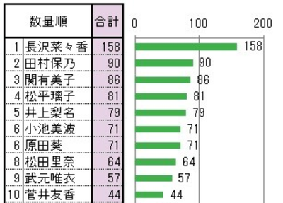 欅坂46メッセージ 年1月分の送信数がこちら 櫻坂46まとめもり 欅坂46メッセージ 年1月分の送信数がこちら 櫻坂46まとめもり
