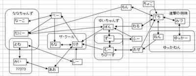 欅坂46 メンバー同士のラブラブ相関図が複雑すぎるwwww 櫻坂46まとめもり