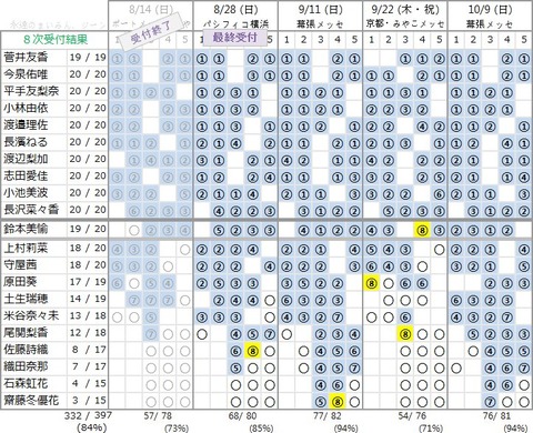 欅坂46 個別握手会 第8次完売状況 ひらがなけやき全会場まだ完売は無い模様 世界には愛しかない 櫻坂46まとめもり