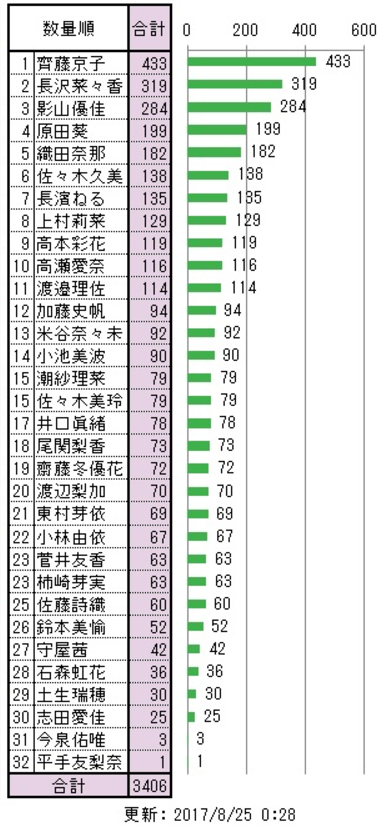 欅坂46 メッセージって誰を取るのがおすすめ 最新の更新数はこちら 8 25 0 28現在 櫻坂46まとめもり 欅坂46 メッセージって誰を取るのがおすすめ 最新の更新数はこちら 8 25 0 28現在 櫻坂46まとめもり