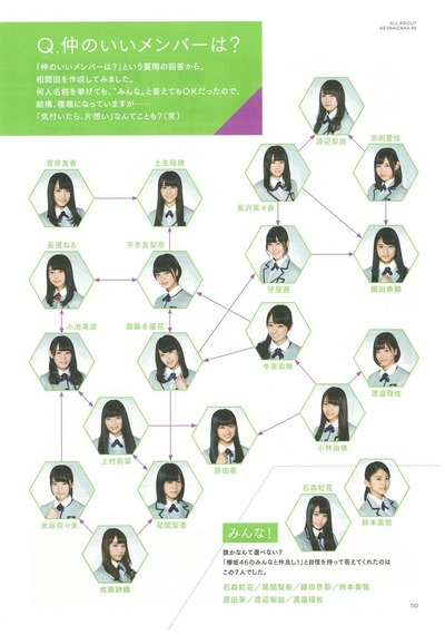 欅坂46 結成当初のグループ内相関図がこちら 櫻坂46まとめもり 欅坂46 結成当初のグループ内相関図がこちら 櫻坂46まとめもり