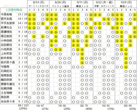 欅坂46 完売祭り 個別握手会 第1次完売状況 今泉佑唯の勢い凄すぎるな 世界には愛しかない 櫻坂46まとめもり 欅坂46 完売祭り 個別握手会 第1次完売状況 今泉佑唯の勢い凄すぎるな 世界には愛しかない 櫻坂46まとめもり
