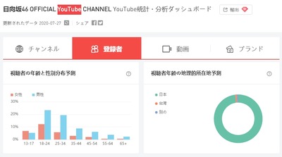 欅坂46 意外 坂道グループ ファンの年齢層データがこちら 乃木坂46 日向坂46 櫻坂46まとめもり