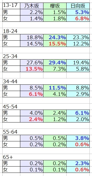 欅坂46 意外 坂道グループ ファンの年齢層データがこちら 乃木坂46 日向坂46 櫻坂46まとめもり