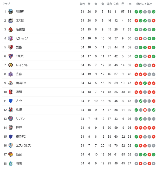 悲報 ヴィッセル神戸さん 最終節が終わってこの順位ｗｗｗｗｗｗｗｗ サカサカ10 サッカーまとめ速報