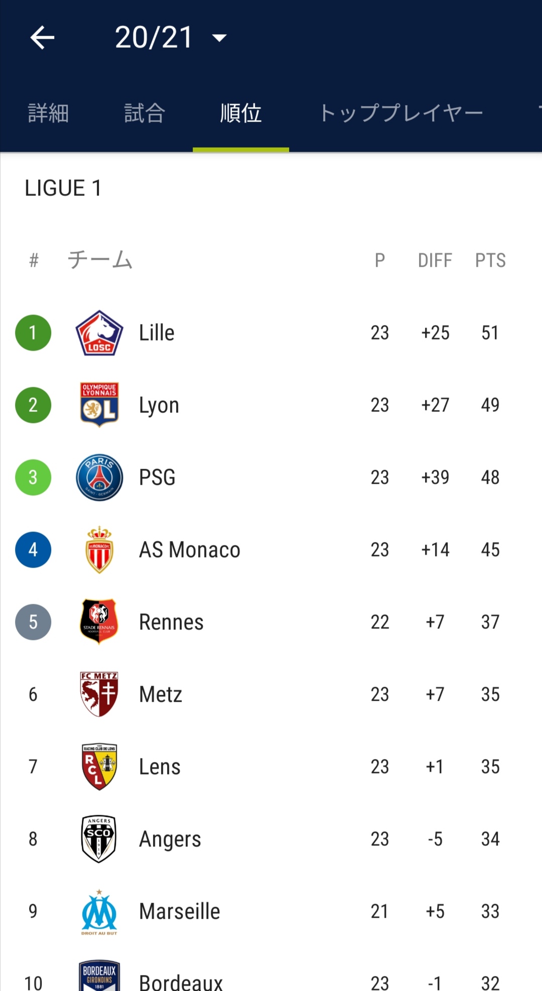 悲報 リーグ アン謎の無名クラブが躍進してしまうｗｗｗｗ サカサカ10 サッカーまとめ速報