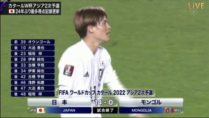 速報 サッカー日本代表さん モンゴル相手に14 0で勝ってしまうｗｗｗｗｗｗ スポキチ速報