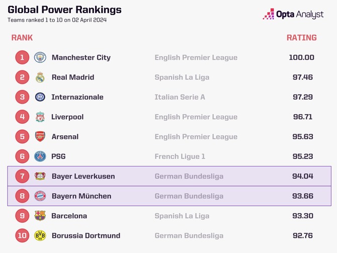 【速報】2024年サッカークラブランキングのトップ10、決まるｗｗｗｗｗｗｗｗｗｗｗｗ