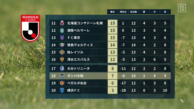 悲報 ガンバ大阪さん ガチで降格しそうwwwwwwwww サカサカ10 サッカーまとめ速報 悲報 ガンバ大阪さん ガチで降格しそうwwwwwwwww サカサカ10 サッカーまとめ速報