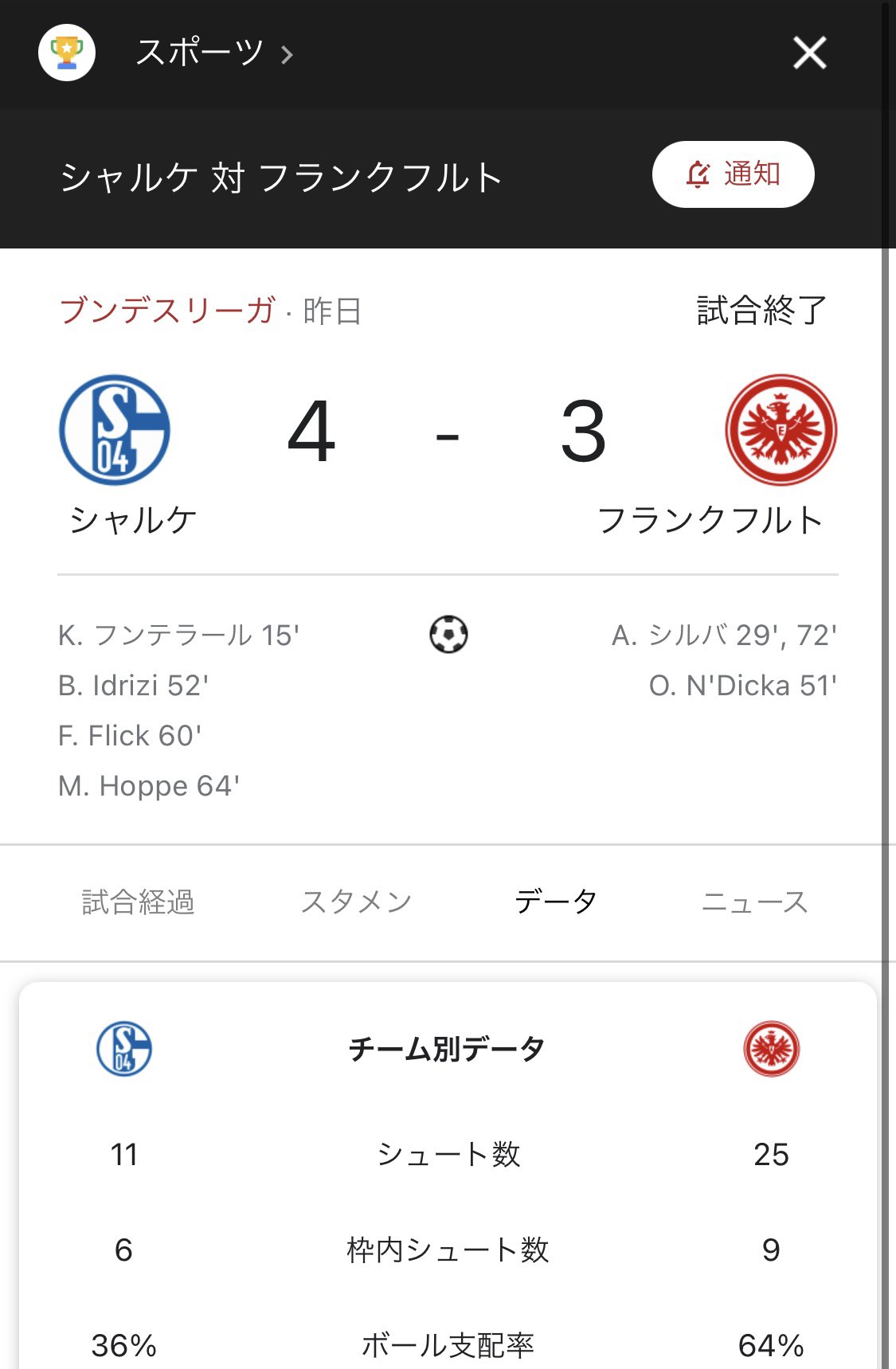 悲報 鎌田 長谷部のフランクフルト 結局cl出場を逃すｗｗｗｗｗｗｗ サッカーまとめアンテナ サッカーラボアンテナ