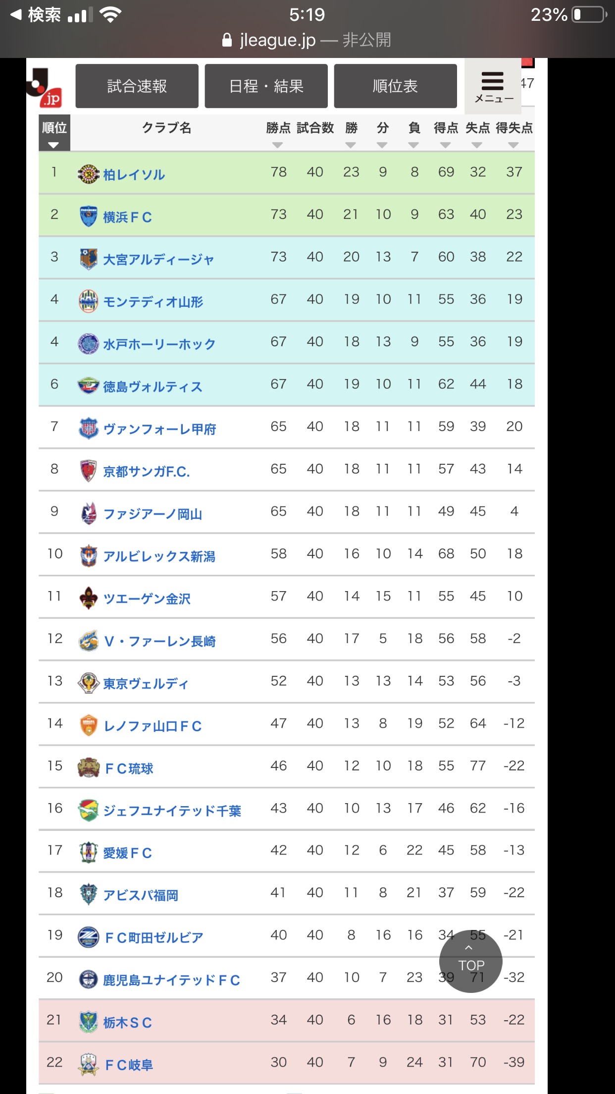 悲報 J2順位表 もはや意味不明ｗｗｗｗｗｗｗｗｗｗｗｗｗ サカサカ10 サッカーまとめ速報