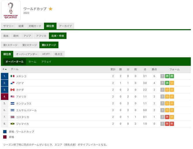 悲報 サッカー北中米カリブ海のw杯予選がこちらwwwwwwww サカサカ10 サッカーまとめ速報 悲報 サッカー北中米カリブ海のw杯予選がこちらwwwwwwww サカサカ10 サッカーまとめ速報