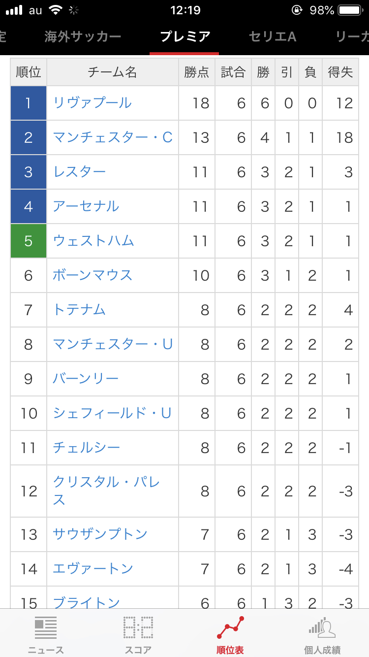 悲報 プレミアリーグ順位表 何かがおかしい サカサカ10 サッカーまとめ速報 悲報 プレミアリーグ順位表 何かがおかしい サカサカ10 サッカーまとめ速報