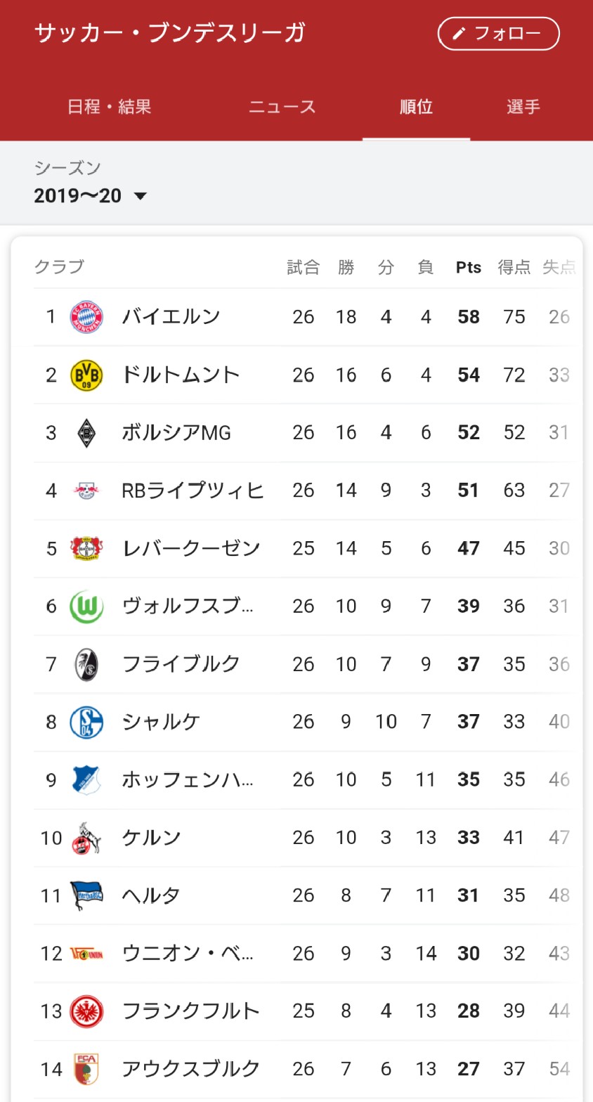 サカサカ10【サッカーまとめ速報】【朗報】今年のブンデスリーガ、くっそ熱いwwwwwwwコメントコメントする