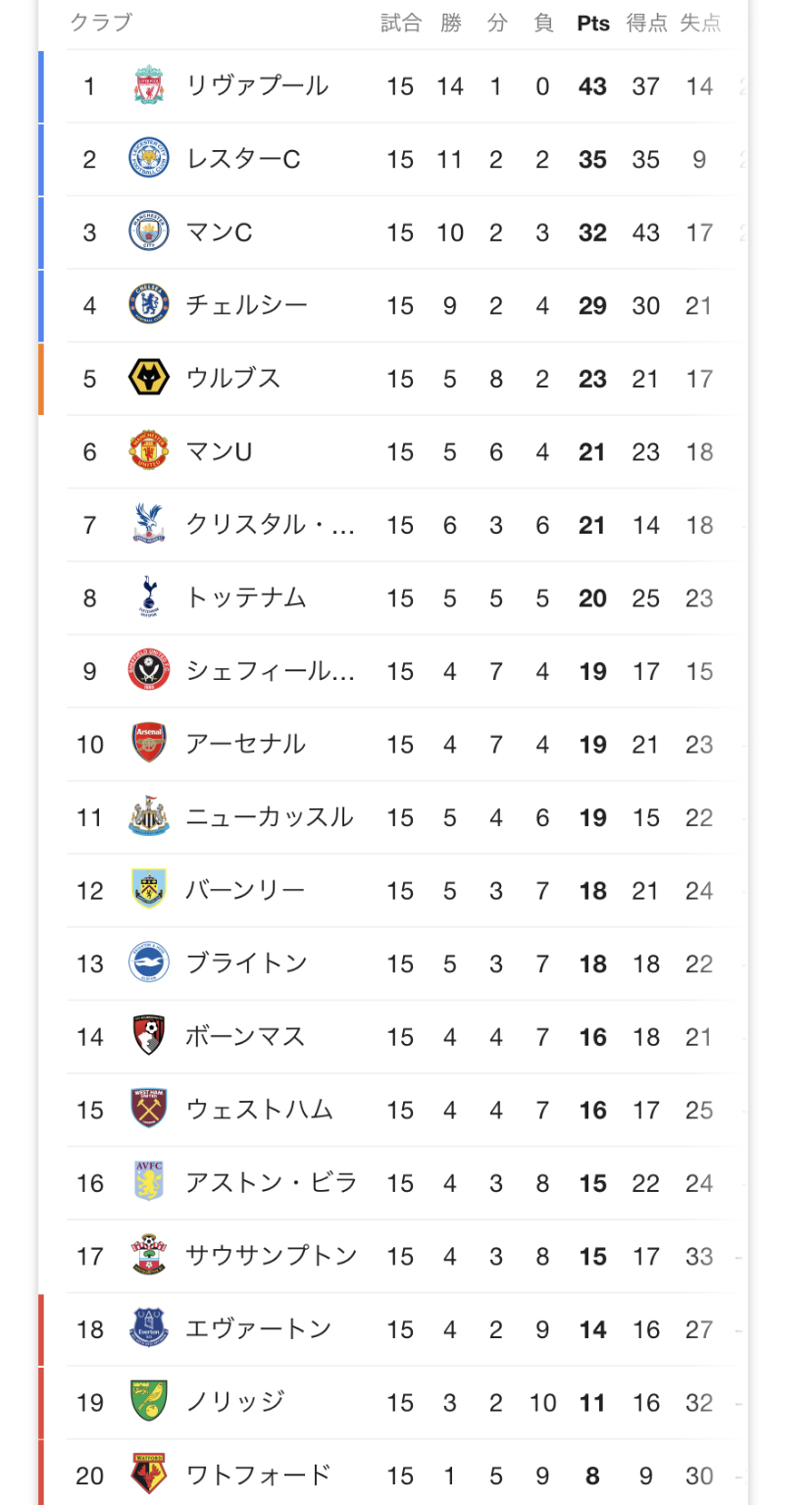 悲報 アーセナルの順位 ガチでやばい サカサカ10 サッカーまとめ速報