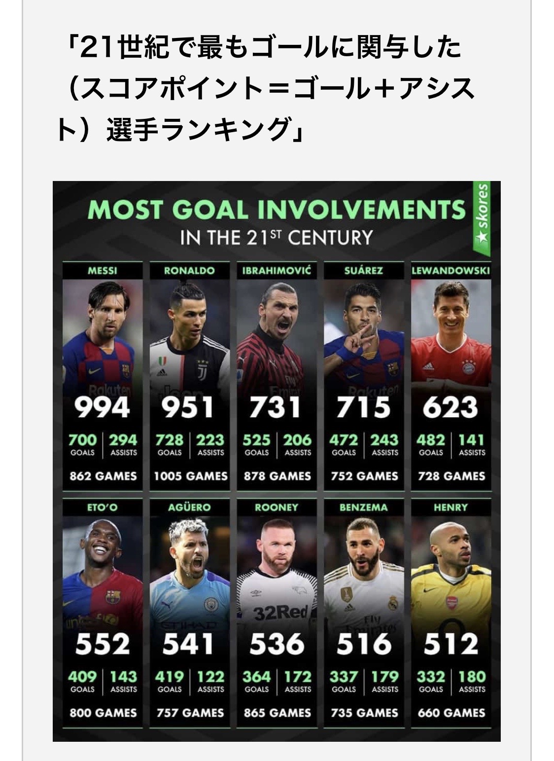朗報 メッシさん クリロナに圧勝してしまうwwwwwwwww サカサカ10 サッカーまとめ速報 朗報 メッシさん クリロナに圧勝してしまうwwwwwwwww サカサカ10 サッカーまとめ速報