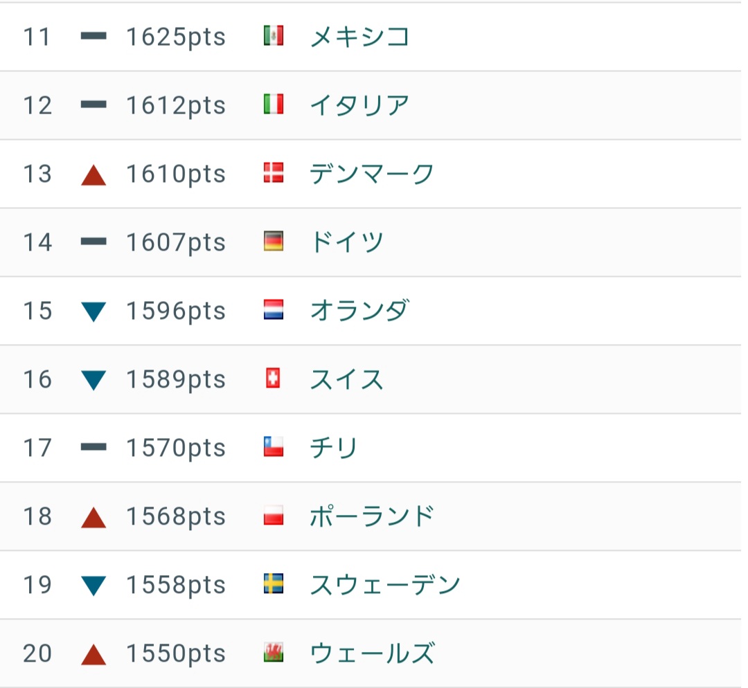 悲報 Fifaランキングぶっ壊れるwwwwwwwwwwww サカサカ10 サッカーまとめ速報 悲報 Fifaランキングぶっ壊れるwwwwwwwwwwww サカサカ10 サッカーまとめ速報