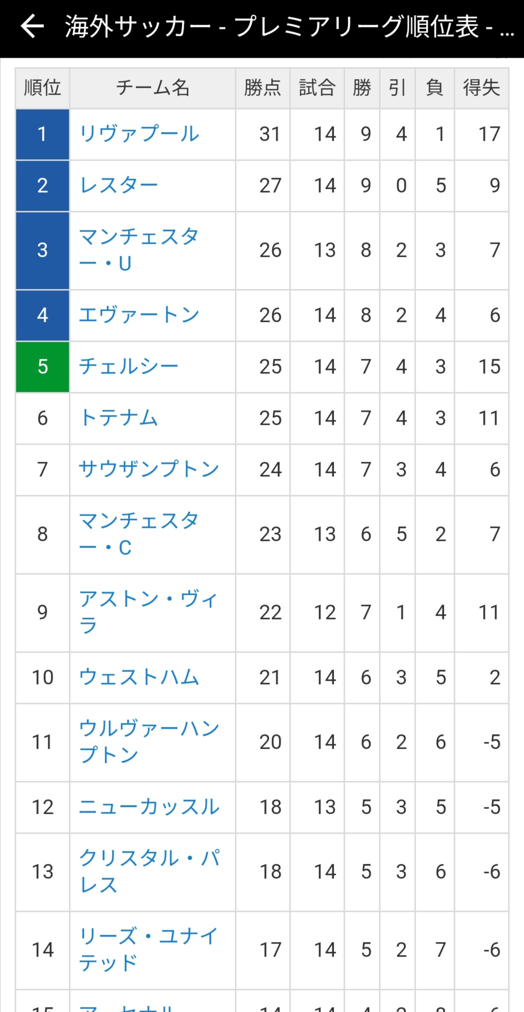 悲報 プレミアリーグ レスターとかいう謎のクラブが優勝争いしてる模様ｗｗｗｗ サカサカ10 サッカーまとめ速報