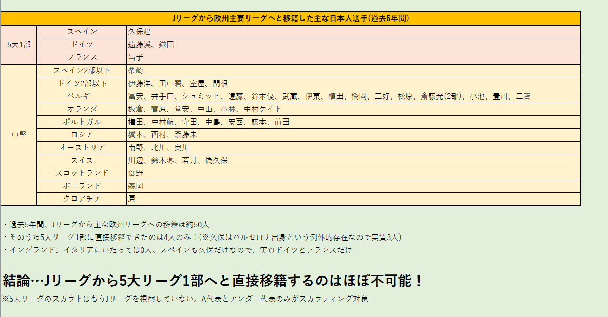 悲報 Jリーグから5大リーグ1部に直接移籍するのがほぼ不可能と判明 2chフットボールまとめアンテナ 悲報 Jリーグから5大リーグ1部に直接移籍するのがほぼ不可能と判明 2chフットボールまとめアンテナ