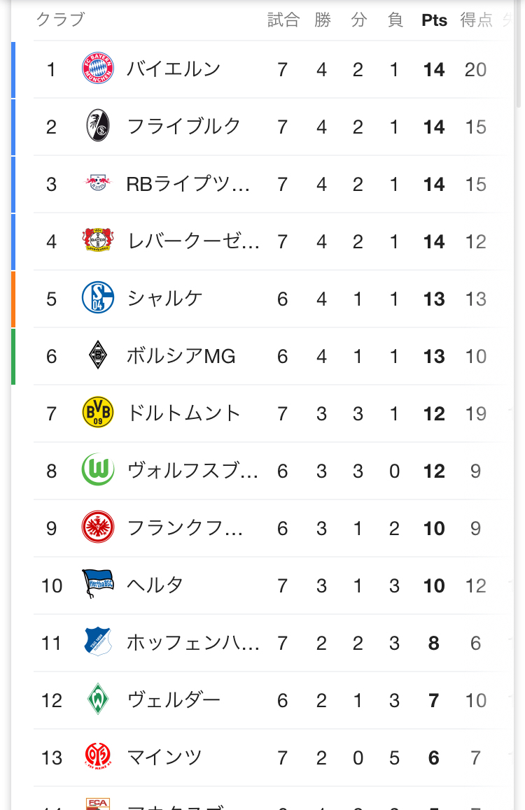 アッチアチのブンデスリーガ順位表wwwwwwww サカサカ10 サッカーまとめ速報 アッチアチのブンデスリーガ順位表wwwwwwww サカサカ10 サッカーまとめ速報