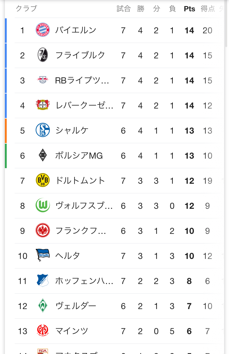 アッチアチのブンデスリーガ順位表ｗｗｗｗｗｗｗｗ サカサカ10 サッカーまとめ速報