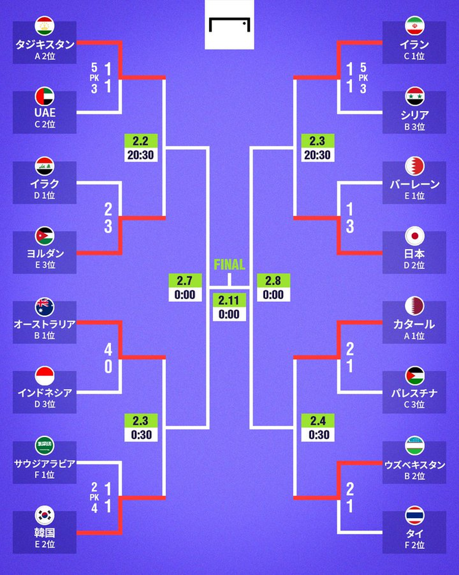 【朗報】アジア杯ベスト8が出揃う…日本代表はこのまま優勝いけそうｗｗｗｗｗｗｗｗｗ