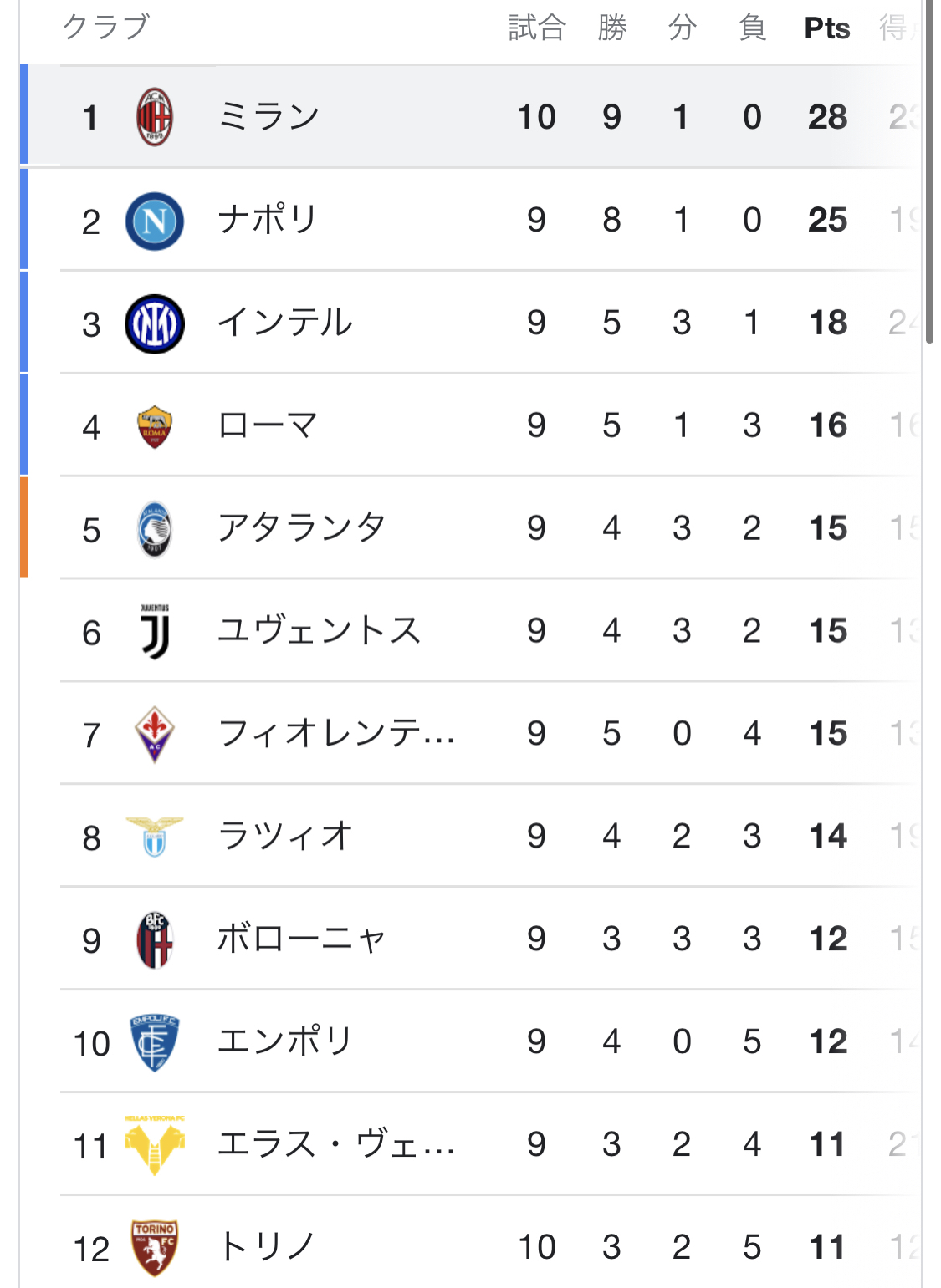 悲報 セリエ以上にレベル低いリーグはない模様ｗｗｗｗｗｗ サカサカ10 サッカーまとめ速報
