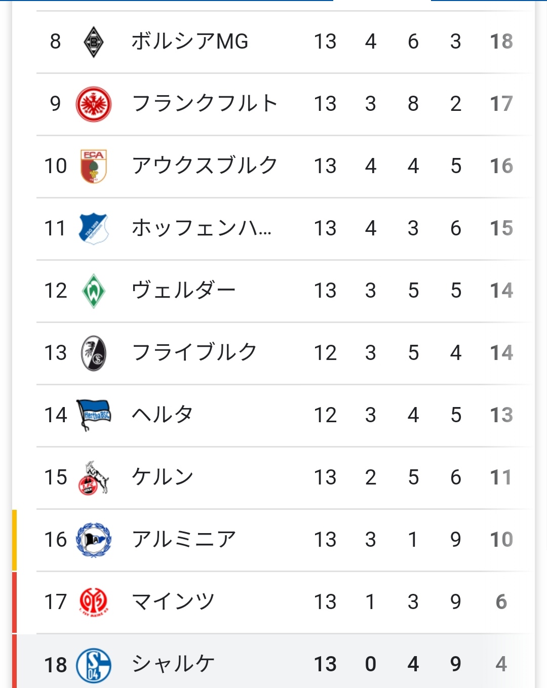 悲報 シャルケさん J2でも降格するレベルになってしまう サカサカ10 サッカーまとめ速報 悲報 シャルケさん J2でも降格するレベルになってしまう サカサカ10 サッカーまとめ速報