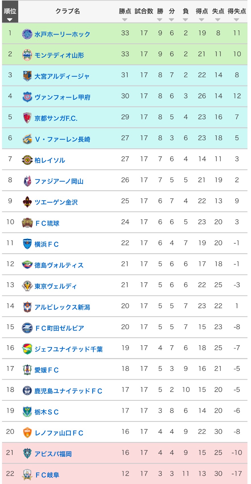 現在のj2順位表wwywwywwywywwy サカサカ10 サッカーまとめ速報 現在のj2順位表wwywwywwywywwy サカサカ10 サッカーまとめ速報