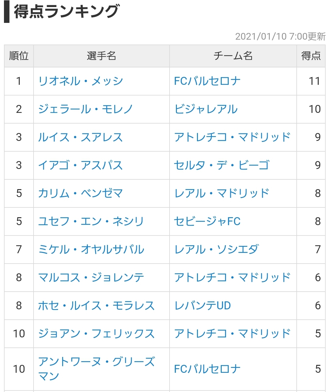 悲報 ラ リーガの順位と得点ランキングwwewwewwewwewwewwewwewwe 2chフットボールまとめアンテナ