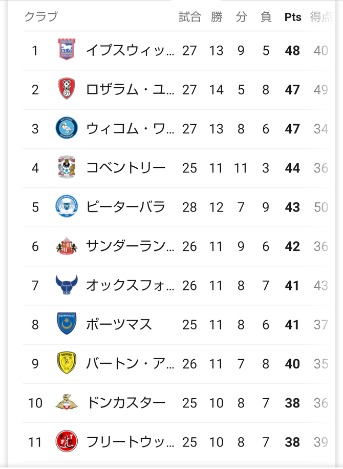 悲報 プレミアリーグ3部順位表ｗｗｗｗｗｗｗ サカサカ10 サッカーまとめ速報