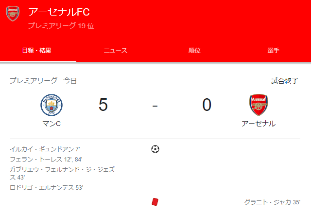 悲報 アーセナルさん シティにフルボッコにされて最下位wwwwww サカサカ10 サッカーまとめ速報 悲報 アーセナルさん シティにフルボッコにされて最下位wwwwww サカサカ10 サッカーまとめ速報