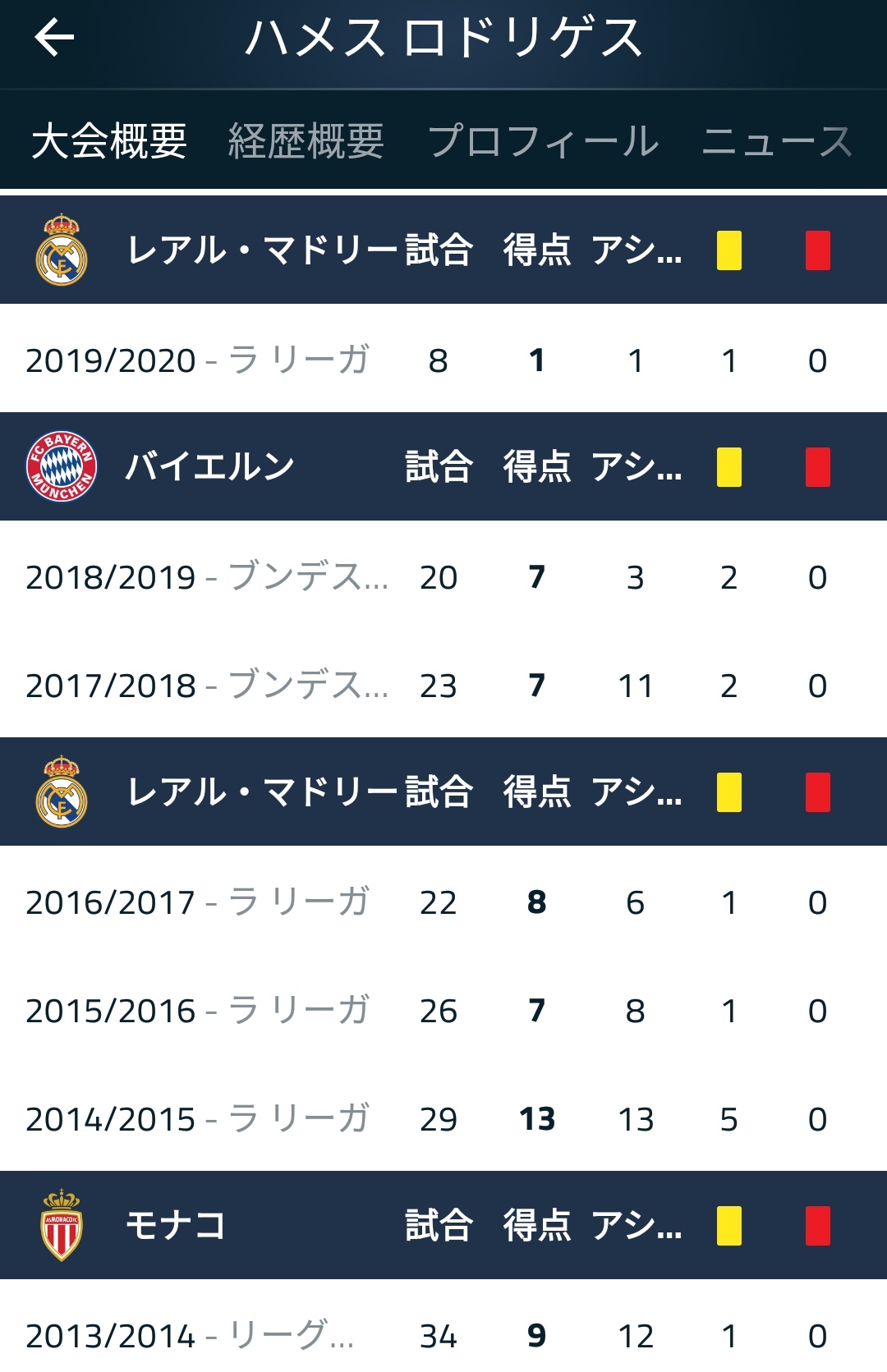 朗報 ハメス ロドリゲスさんのリーグ戦成績一覧www サカサカ10 サッカーまとめ速報 朗報 ハメス ロドリゲスさんのリーグ戦成績一覧www サカサカ10 サッカーまとめ速報