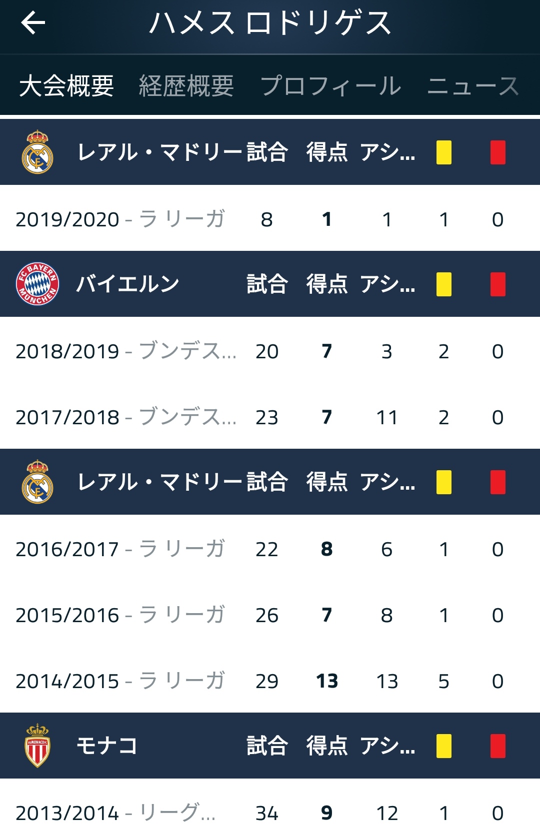 朗報 ハメス ロドリゲスさんのリーグ戦成績一覧ｗｗｗ サカサカ10 サッカーまとめ速報